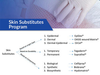 skin substitutiones