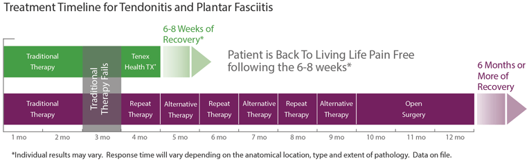 Treatment Timeline for Tendonits & Plantar Fasciitis in the South Amboy, NJ 08879 & Edison, NJ 08837 areas