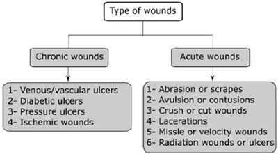 type of wounds